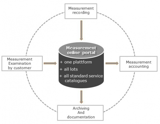 Measurement accounting in plant engineering and construction